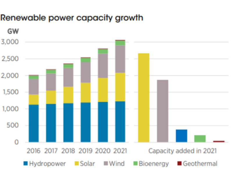 Informe de IRENA: La capacidad global de energía renovable supera los 3 teravatios en 2021; el crecimiento de la energía fotovoltaica lidera con un 19 %.