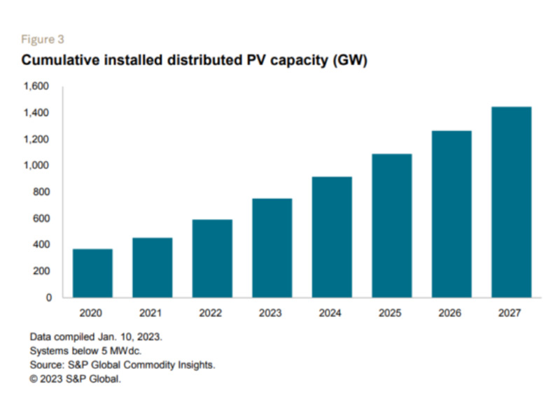 Perspectivas globales de la energía solar para 2023: la caída de los costos, la localización y la energía distribuida lideran la transición.
