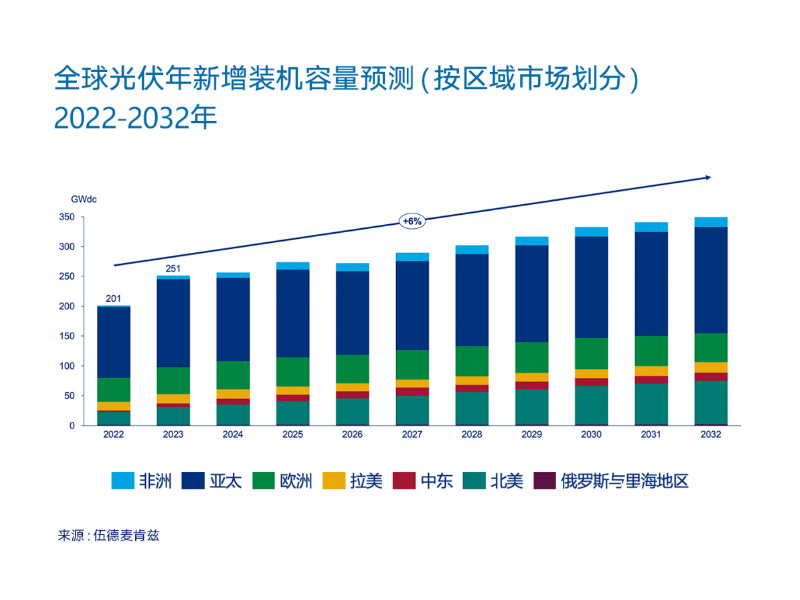 La energía solar global alcanzará un récord de 250 GW en 2023: China entra en la era de los 100 GW.