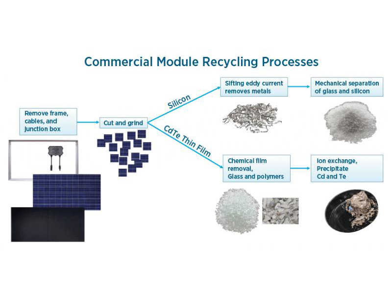 ¡Convirtiendo los residuos en tesoros! Un nuevo proceso puede recuperar plata y aluminio de células fotovoltaicas al final de su vida útil con una extracción del 95 %
